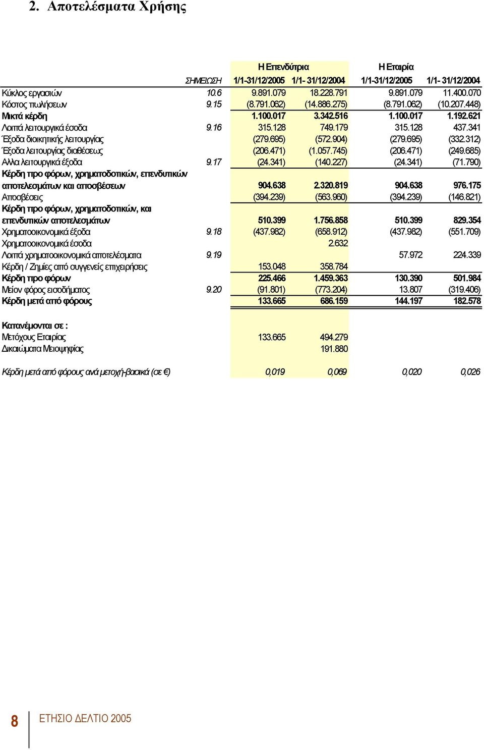 341 Έξοδα διοικητικής λειτουργίας (279.695) (572.904) (279.695) (332.312) Έξοδα λειτουργίας διαθέσεως (206.471) (1.057.745) (206.471) (249.685) Αλλα λειτουργικά έξοδα 9.17 (24.341) (140.227) (24.