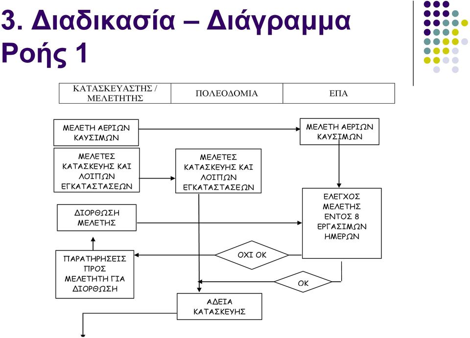 ΕΓΚΑΤΑΣΤΑΣΕΩΝ ΙΟΡΘΩΣΗ ΜΕΛΕΤΗΣ ΠΑΡΑΤΗΡΗΣΕΙΣ ΠΡΟΣ ΜΕΛΕΤΗΤΗ ΓΙΑ ΙΟΡΘΩΣΗ ΜΕΛΕΤΕΣ