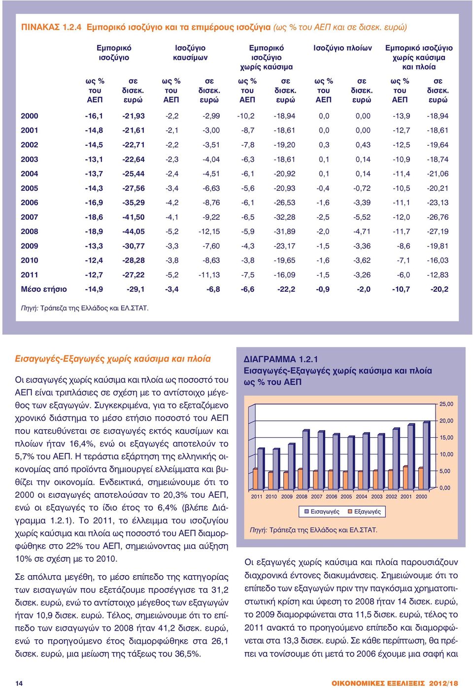 ευρώ ως % του ΑΕΠ σε δισεκ. ευρώ ως % του ΑΕΠ σε δισεκ.