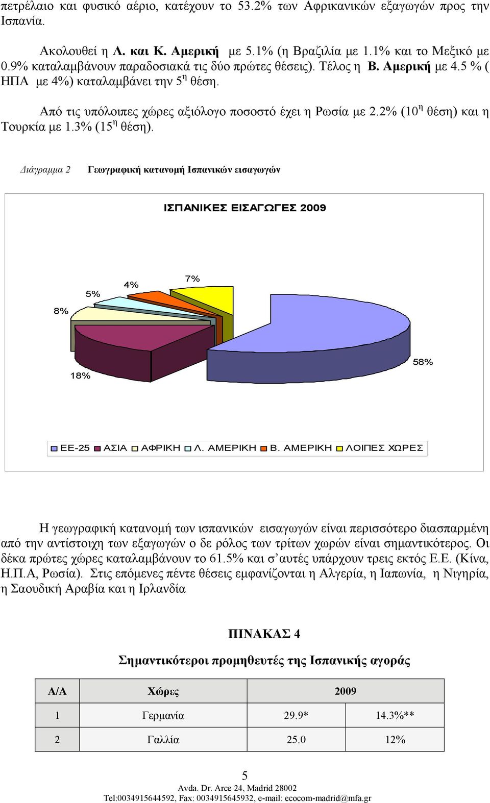 2% (10 η θέση) και η Τουρκία με 1.3% (15 η θέση). Διάγραμμα 2 Γεωγραφική κατανομή Ισπανικών εισαγωγών ΙΣΠΑΝΙΚΕΣ ΕΙΣΑΓΩΓΕΣ 2009 5% 4% 7% 8% 18% 58% ΕΕ-25 ΑΣΙΑ ΑΦΡΙΚΗ Λ. ΑΜΕΡΙΚΗ Β.