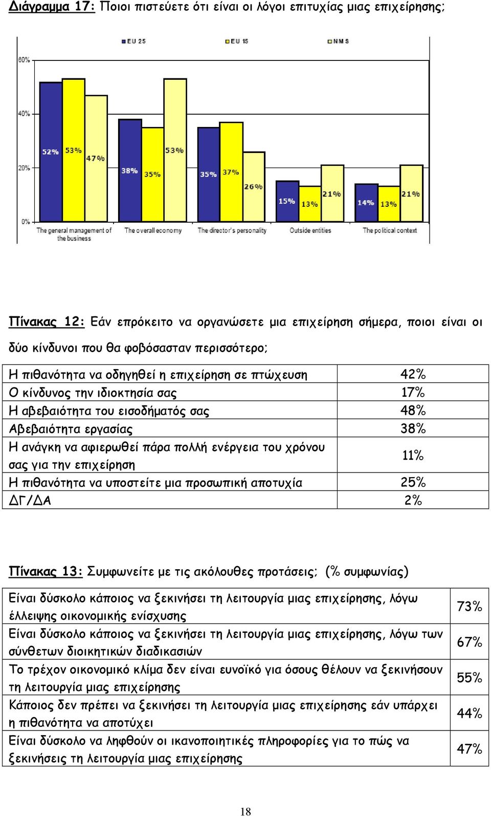 χρόνου σας για την επιχείρηση 11% Η πιθανότητα να υποστείτε μια προσωπική αποτυχία 25% Γ/ Α 2% Πίνακας 13: Συμφωνείτε με τις ακόλουθες προτάσεις; (% συμφωνίας) Είναι δύσκολο κάποιος να ξεκινήσει τη