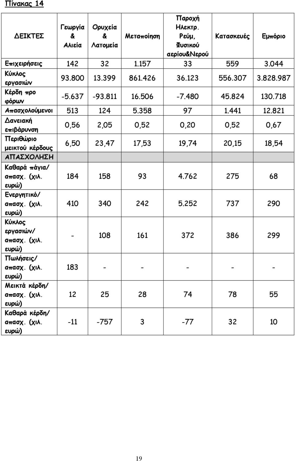 821 ανειακή επιβάρυνση Περιθώριο μεικτού κέρδους ΑΠΑΣΧΟΛΗΣΗ Καθαρά πάγια/ απασχ. (χιλ. ευρώ) Ενεργητικό/ απασχ. (χιλ. ευρώ) Κύκλος εργασιών/ απασχ. (χιλ. ευρώ) Πωλήσεις/ απασχ. (χιλ. ευρώ) Μεικτά κέρδη/ απασχ.