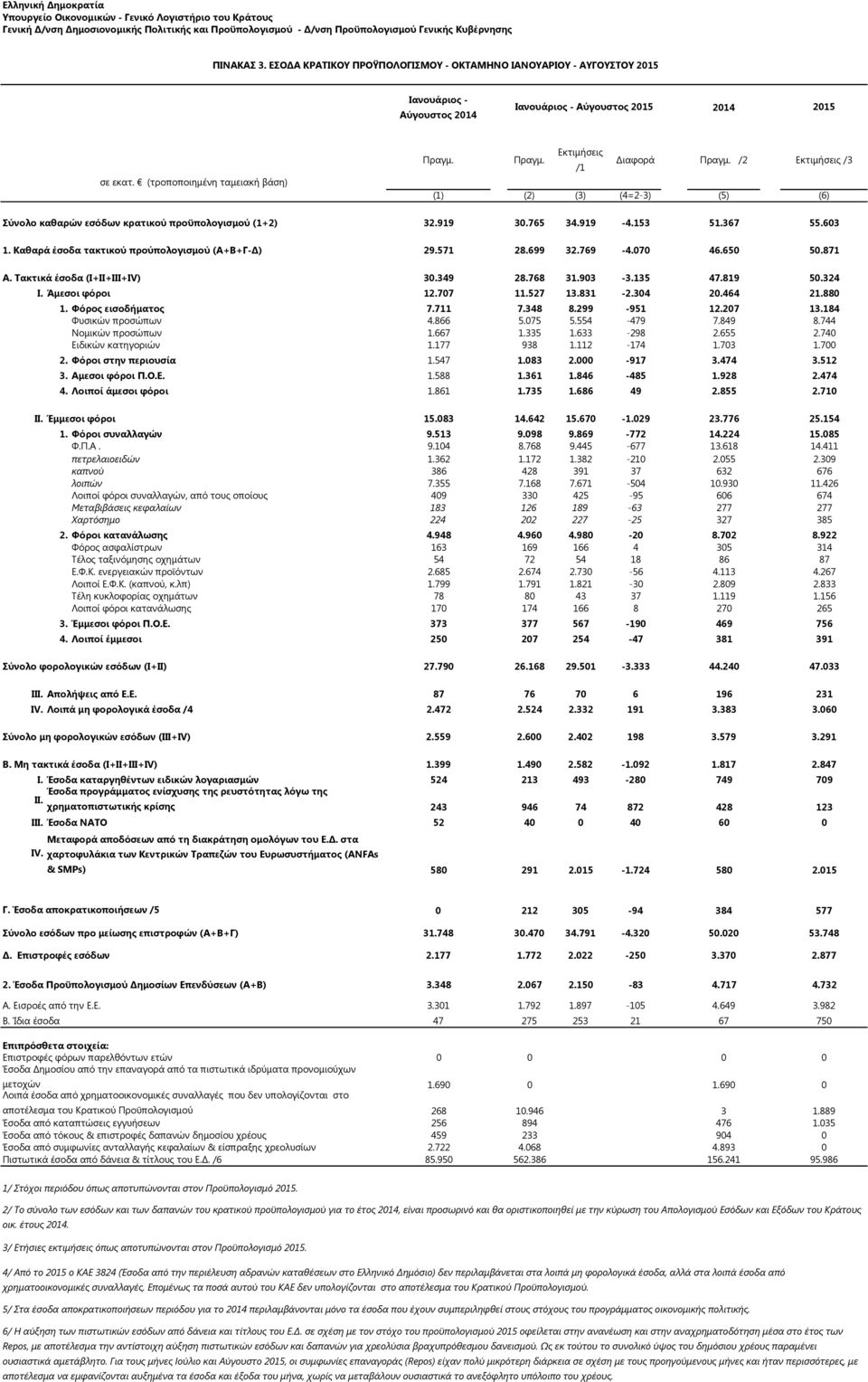 699 32.769-4.070 46.650 50.871 Α. Τακτικά έσοδα (I+II+III+IV) 30.349 28.768 31.903-3.135 47.819 50.324 I. Άμεσοι φόροι 12.707 11.527 13.831-2.304 20.464 21.880 1. Φόρος εισοδήματος 7.711 7.348 8.