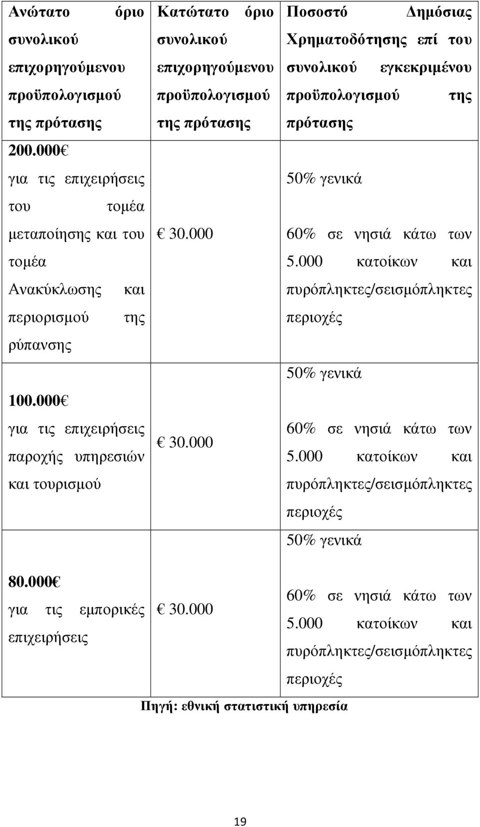 000 Ποσοστό ηµόσιας Χρηµατοδότησης επί του συνολικού εγκεκριµένου προϋπολογισµού της πρότασης 50% γενικά 60% σε νησιά κάτω των 5.