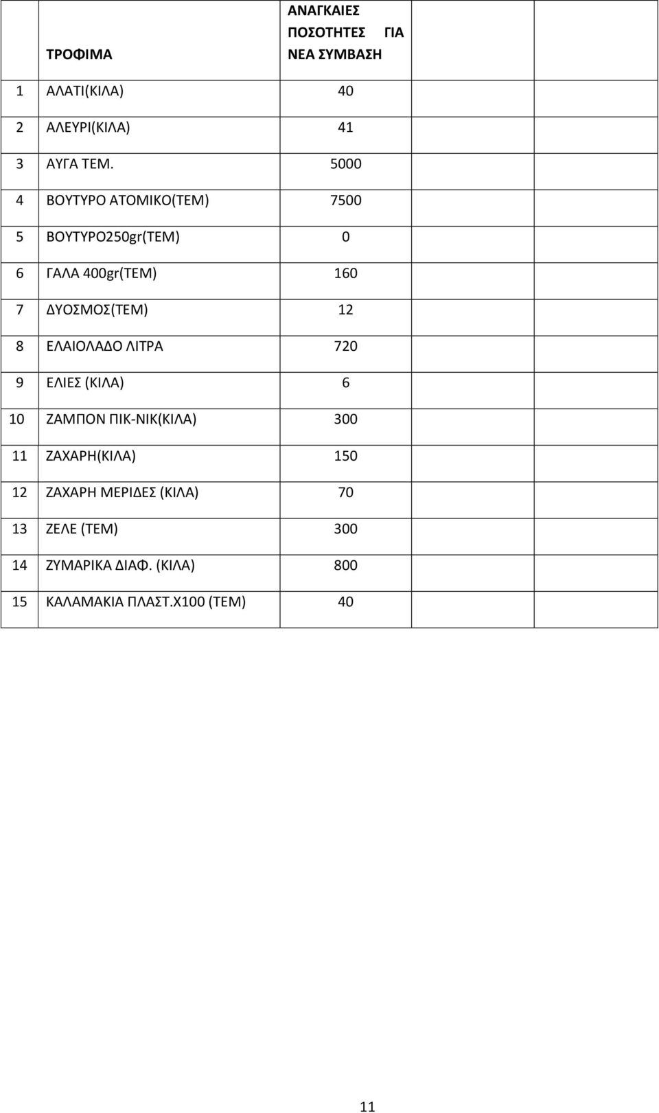 8 ΕΛΑΙΟΛΑΔΟ ΛΙΣΡΑ 720 9 ΕΛΙΕ (ΚΙΛΑ) 6 10 ΖΑΜΠΟΝ ΠΙΚ-ΝΙΚ(ΚΙΛΑ) 300 11 ΖΑΧΑΡΗ(ΚΙΛΑ) 150 12