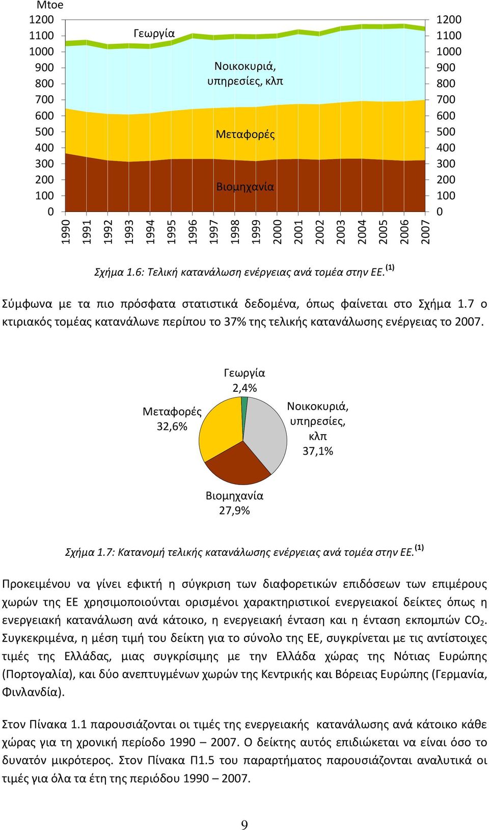7 ο κτιριακόσ τομζασ κατανάλωνε περίπου το 37% τθσ τελικισ κατανάλωςθσ ενζργειασ το 2007. Μεταφορζσ 32,6% Γεωργία 2,4% Νοικοκυριά, υπθρεςίεσ, κλπ 37,1% Βιομθχανία 27,9% χιμα 1.