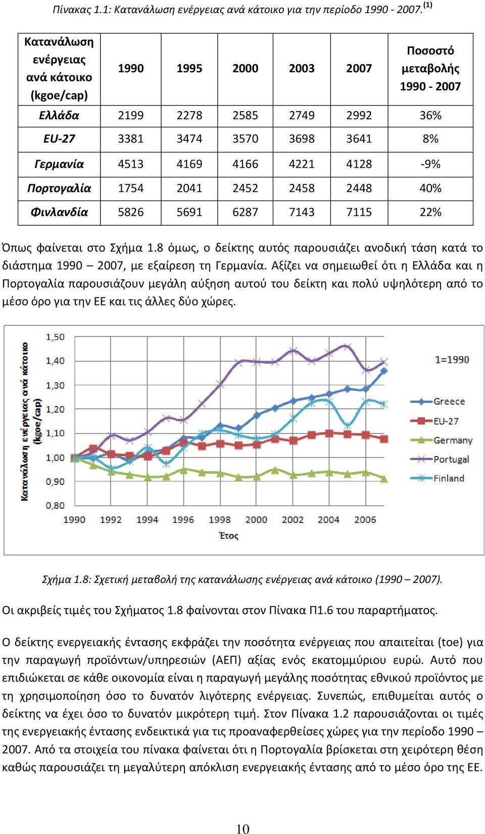 4128-9% Πορτογαλία 1754 2041 2452 2458 2448 40% Φινλανδία 5826 5691 6287 7143 7115 22% Ππωσ φαίνεται ςτο Σχιμα 1.