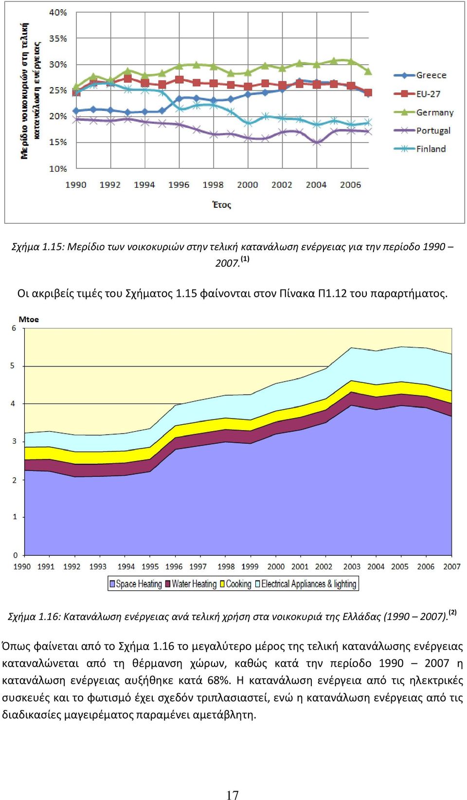 16 το μεγαλφτερο μζροσ τθσ τελικι κατανάλωςθσ ενζργειασ καταναλϊνεται από τθ κζρμανςθ χϊρων, κακϊσ κατά τθν περίοδο 1990 2007 θ κατανάλωςθ ενζργειασ αυξικθκε
