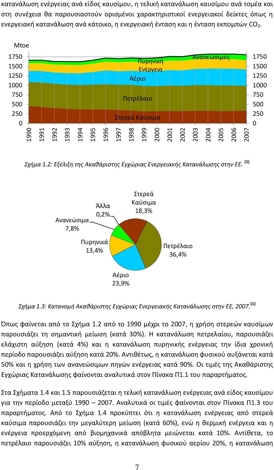 Mtoe 1750 1500 1250 1000 750 500 250 0 Ρυρθνικι Ενζργεια Αζριο Ρετρζλαιο Στερεά Καφςιμα Ανανεωςιμεσ 1750 1500 1250 1000 750 500 250 0 χιμα 1.