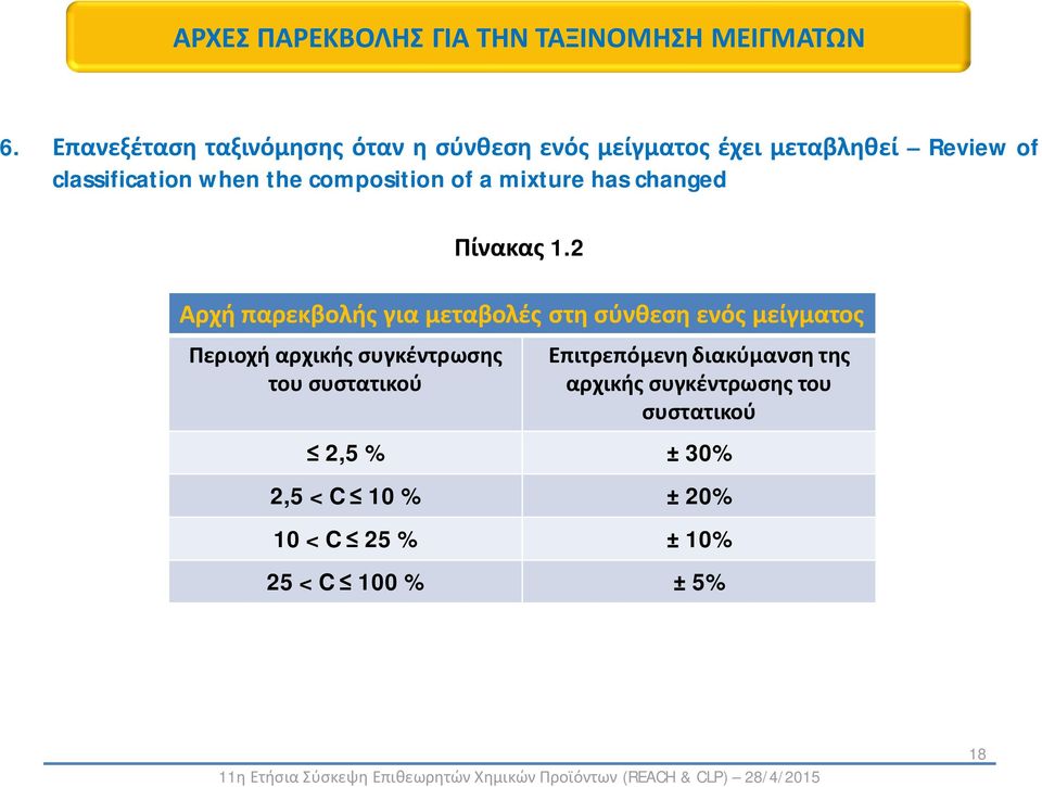 μείγματος Περιοχή αρχικής συγκέντρωσης του συστατικού Πίνακας 1.