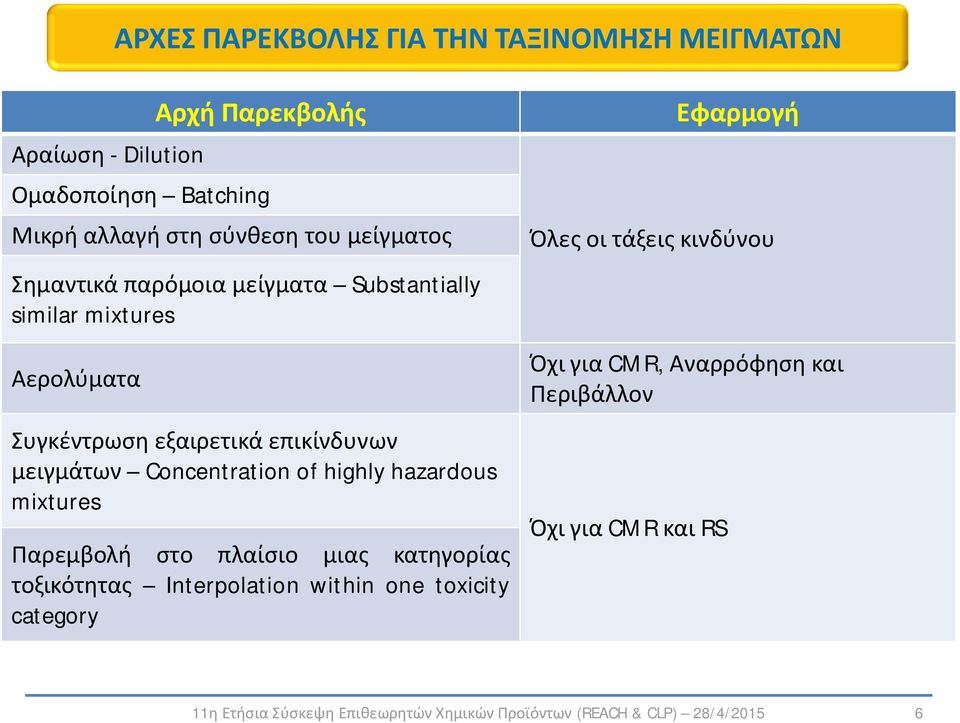 Concentration of highly hazardous mixtures Παρεμβολή στο πλαίσιο μιας κατηγορίας τοξικότητας Interpolation