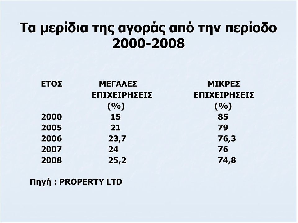 ΕΠΙΧΕΙΡΗΣΕΙΣ (%) (%) 2000 15 85 2005 21 79 2006