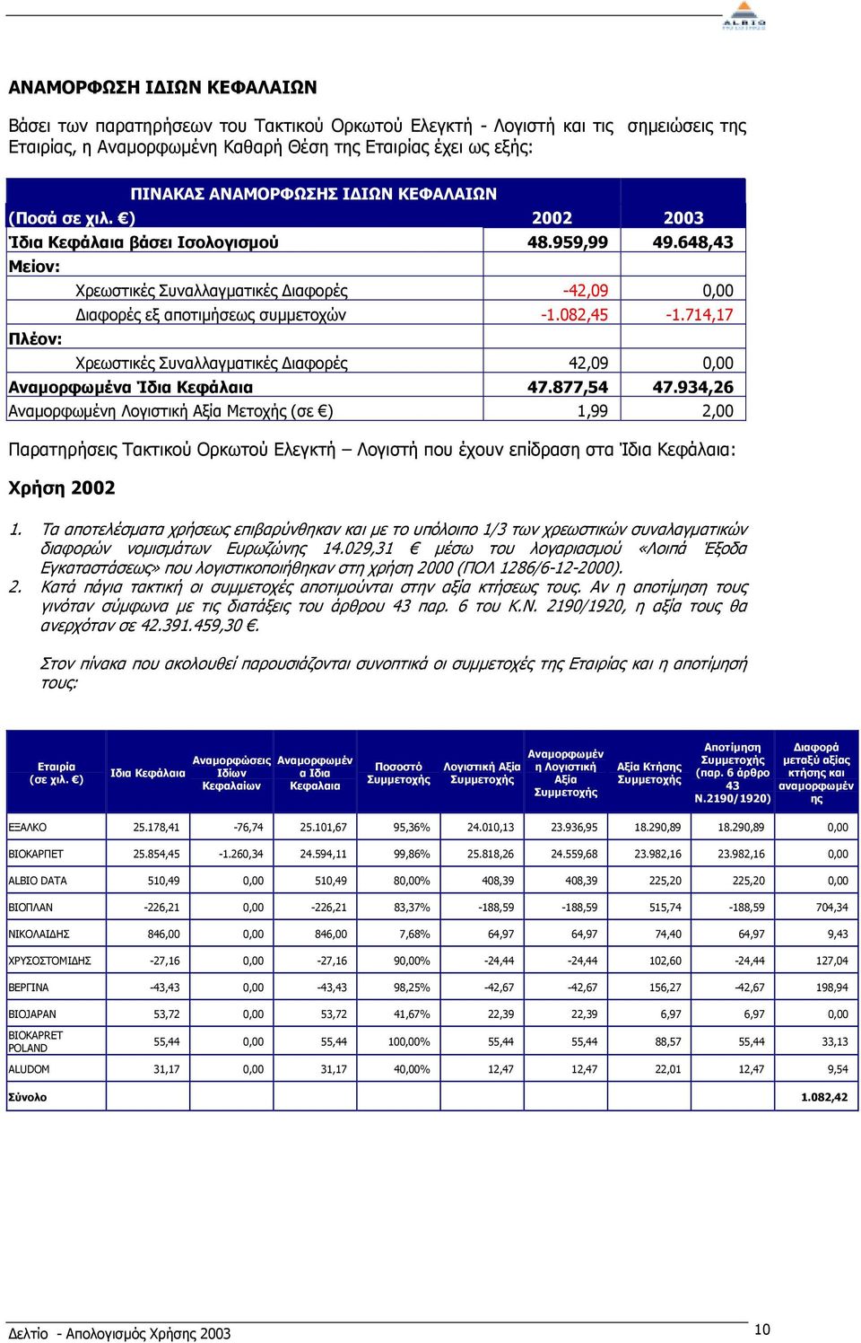 714,17 Χρεωστικές Συναλλαγµατικές ιαφορές 42,09 0,00 Αναµορφωµένα Ίδια Κεφάλαια 47.877,54 47.