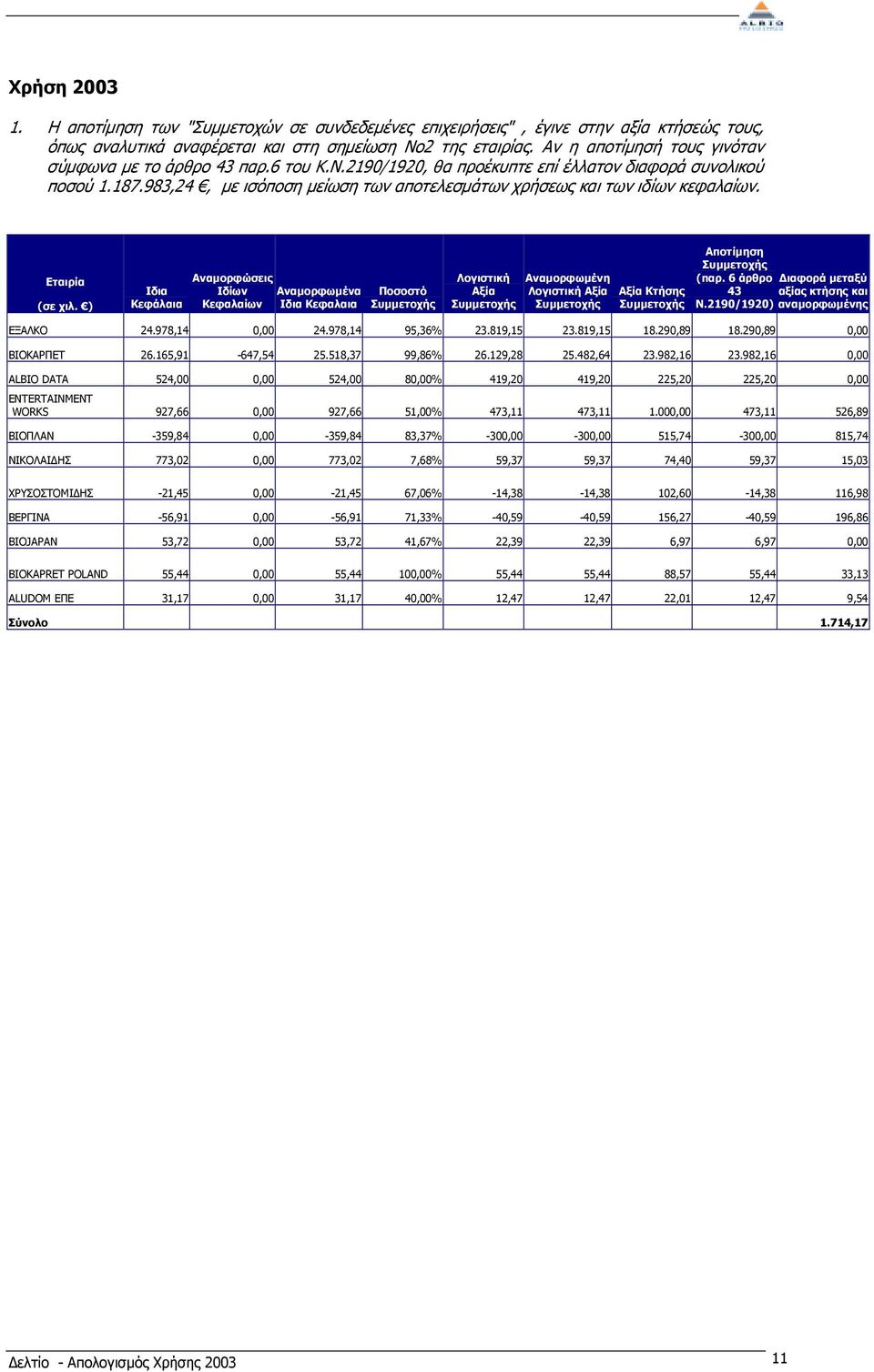 983,24, µε ισόποση µείωση των αποτελεσµάτων χρήσεως και των ιδίων κεφαλαίων. Εταιρία (σε χιλ.