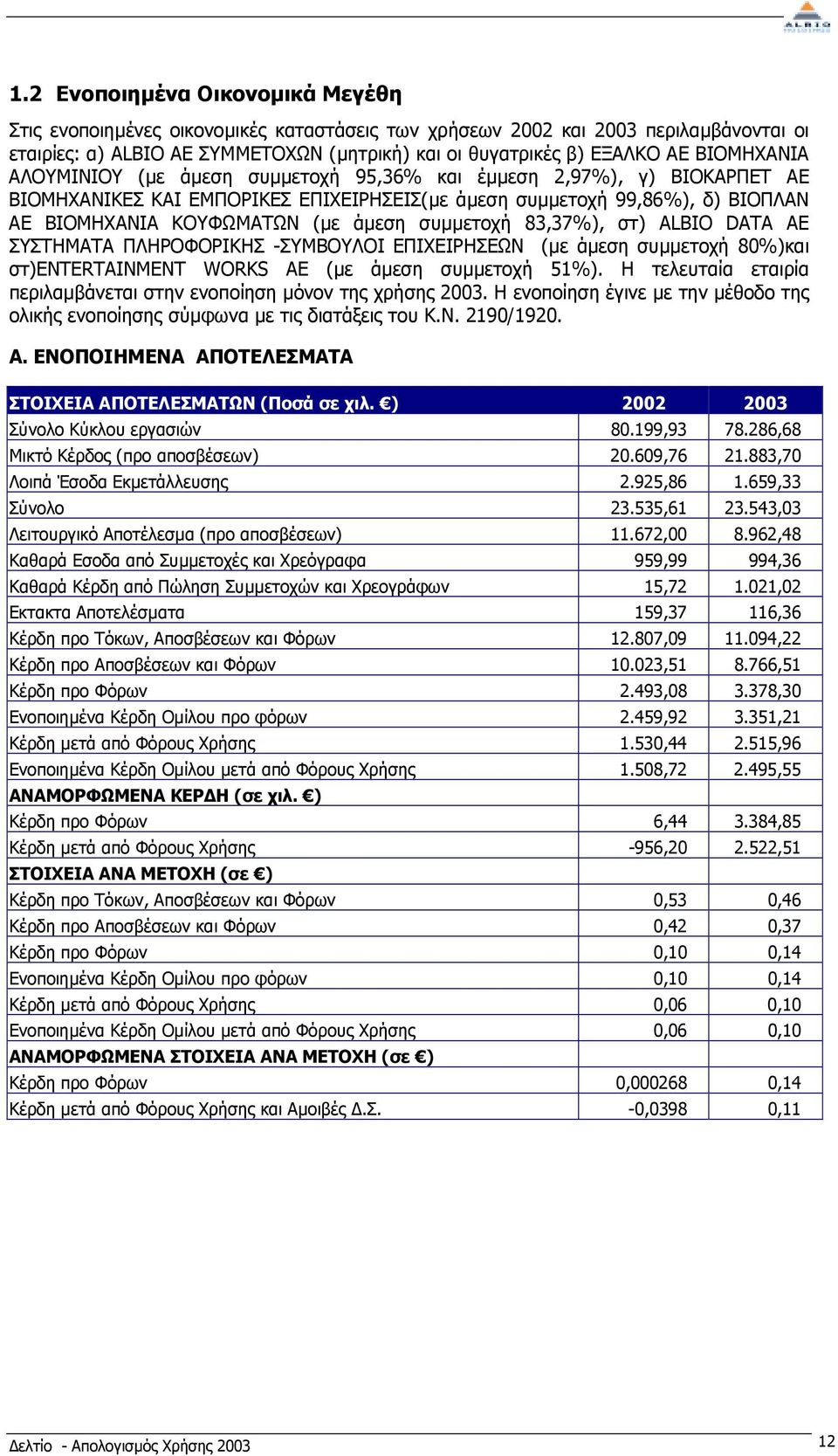 συµµετοχή 83,37%), στ) ALBIO DATA ΑΕ ΣΥΣΤΗΜΑΤΑ ΠΛΗΡΟΦΟΡΙΚΗΣ ΣΥΜΒΟΥΛΟΙ ΕΠΙΧΕΙΡΗΣΕΩΝ (µε άµεση συµµετοχή 80%)και στ)entertainment WORKS AE (µε άµεση συµµετοχή 51%).