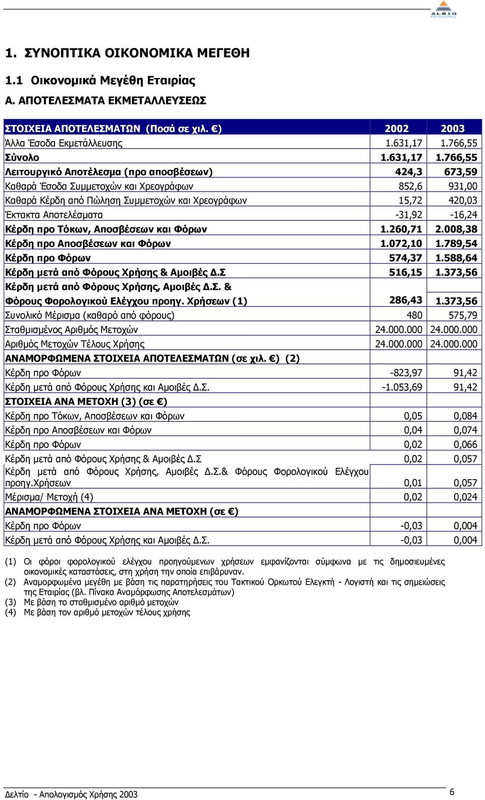 766,55 Λειτουργικό Αποτέλεσµα (προ αποσβέσεων) 424,3 673,59 Καθαρά Έσοδα Συµµετοχών και Χρεογράφων 852,6 931,00 Καθαρά Κέρδη από Πώληση Συµµετοχών και Χρεογράφων 15,72 420,03 Έκτακτα Αποτελέσµατα