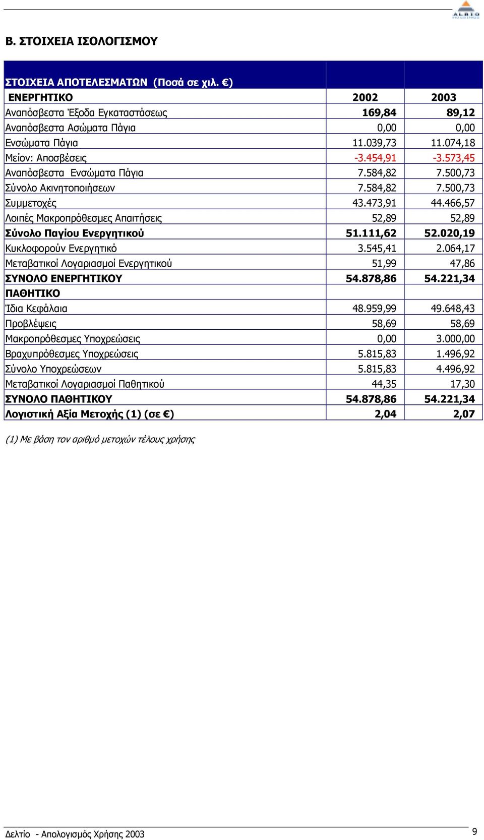 466,57 Λοιπές Μακροπρόθεσµες Απαιτήσεις 52,89 52,89 Σύνολο Παγίου Ενεργητικού 51.111,62 52.020,19 Κυκλοφορούν Ενεργητικό 3.545,41 2.