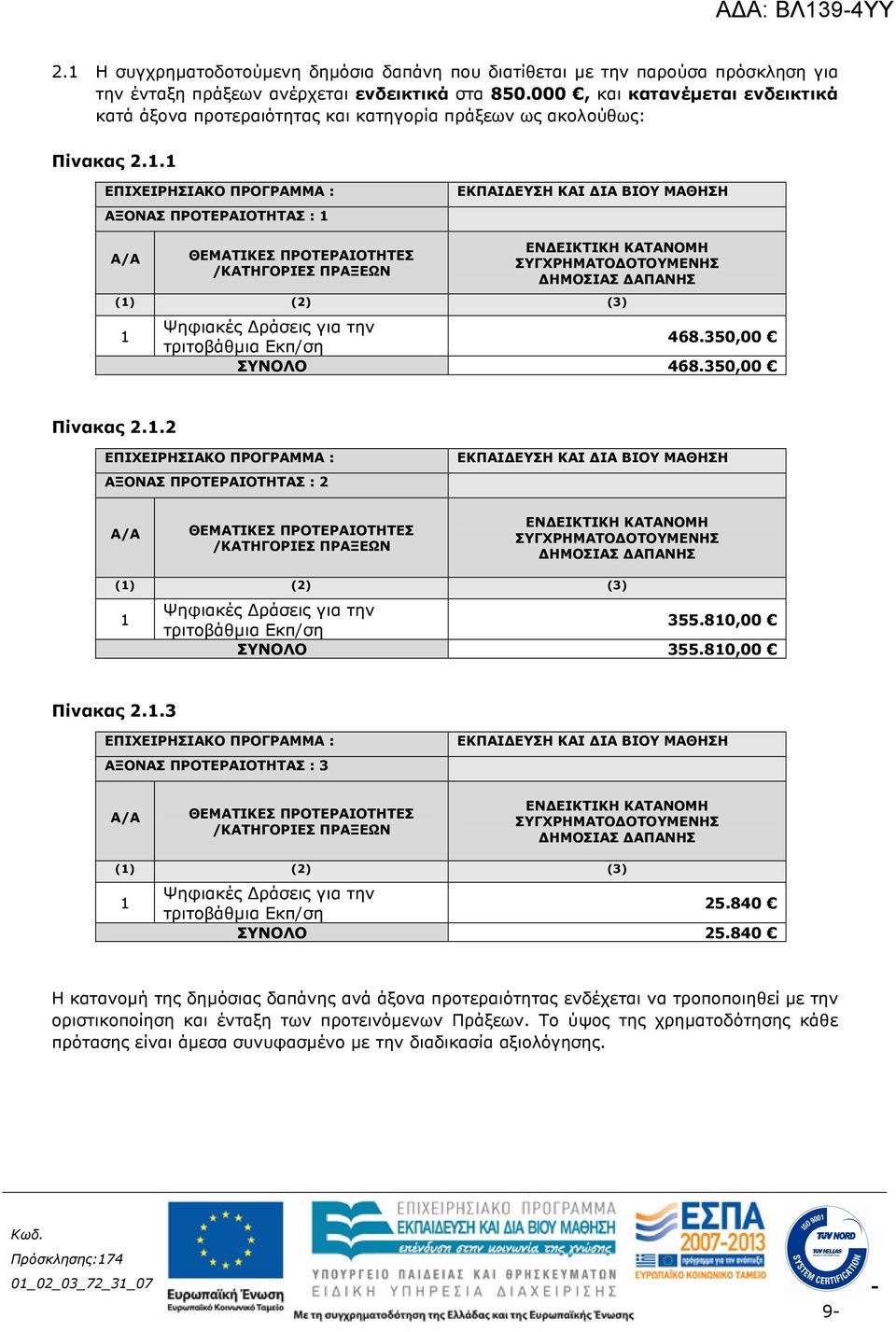 1 ΕΠΙΧΕΙΡΗΣΙΑΚΟ ΠΡΟΓΡΑΜΜΑ : ΑΞΟΝΑΣ ΠΡΟΤΕΡΑΙΟΤΗΤΑΣ : 1 ΕΚΠΑΙ ΕΥΣΗ ΚΑΙ ΙΑ ΒΙΟΥ ΜΑΘΗΣΗ Α/Α ΘΕΜΑΤΙΚΕΣ ΠΡΟΤΕΡΑΙΟΤΗΤΕΣ /ΚΑΤΗΓΟΡΙΕΣ ΠΡΑΞΕΩΝ ΕΝ ΕΙΚΤΙΚΗ ΚΑΤΑΝΟΜΗ ΣΥΓΧΡΗΜΑΤΟ ΟΤΟΥΜΕΝΗΣ ΗΜΟΣΙΑΣ ΑΠΑΝΗΣ (1) (2)