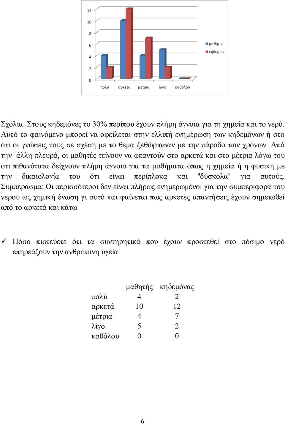 Από την άλλη πλευρά, οι μαθητές τείνουν να απαντούν στο αρκετά και στο μέτρια λόγω του ότι πιθανότατα δείχνουν πλήρη άγνοια για τα μαθήματα όπως η χημεία ή η φυσική με την δικαιολογία του ότι είναι