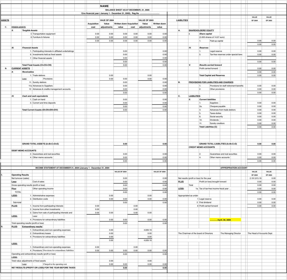 FIXED ASSETS cost adjustments value cost adjustments value II. Tangible Assets Α. SHAREHOLDERS' EQUITY 5 Transportation equipment 0.09 0.00 I. Share capital 6 Furniture & fixtures (5.