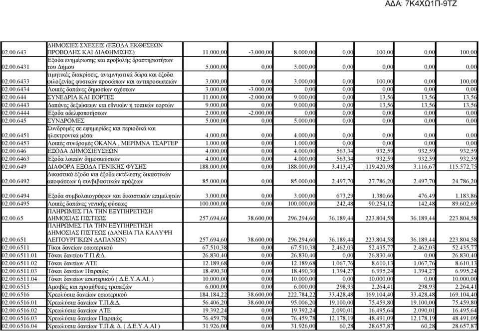 00.6434 Λοιπές δαπάνες δημοσίων σχέσεων 3.000,00-3.000,00 0,00 0,00 0,00 0,00 0,00 02.00.644 ΣΥΝΕΔΡΙΑ ΚΑΙ ΕΟΡΤΕΣ 11.000,00-2.000,00 9.000,00 0,00 13,56 13,56 13,56 02.00.6443 Δαπάνες δεξιώσεων και εθνικών ή τοπικών εορτών 9.