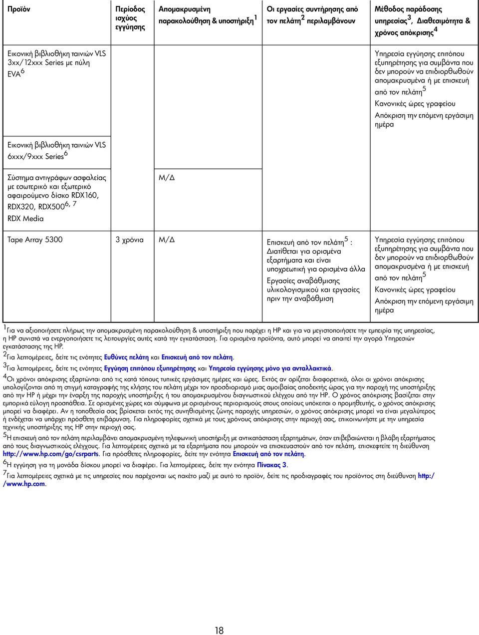 Media Μ/Δ Tape Array 5300 3 χρόνια Μ/Δ Επισκευή από τον πελάτη 5 : από τον πελάτη 5 1 Για να αξιοποιήσετε πλήρως την απομακρυσμένη παρακολούθηση & υποστήριξη που παρέχει η HP και για να