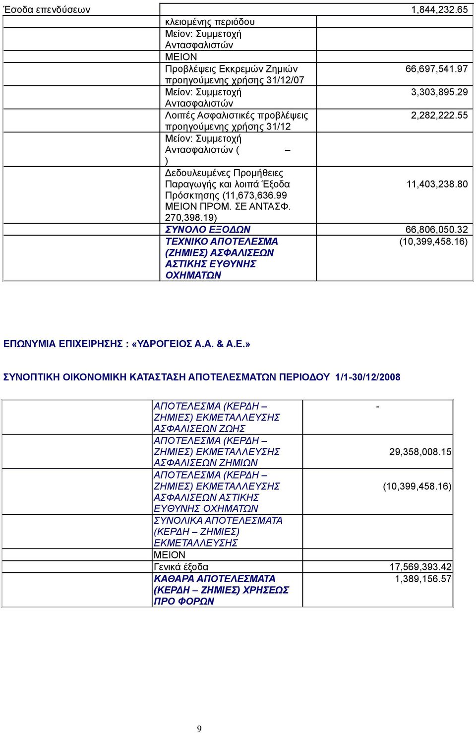 15 ΑΣΦΑΛΙΣΕΩΝ ΖΗΜΙΩΝ ΑΠΟΤΕΛΕΣΜΑ (ΚΕΡΔΗ ΖΗΜΙΕΣ) ΕΚΜΕΤΑΛΛΕΥΣΗΣ (10,399,458.16) ΑΣΦΑΛΙΣΕΩΝ ΑΣΤΙΚΗΣ ΕΥΘΥΝΗΣ ΟΧΗΜΑΤΩΝ ΣΥΝΟΛΙΚΑ ΑΠΟΤΕΛΕΣΜΑΤΑ (ΚΕΡΔΗ ΖΗΜΙΕΣ) ΕΚΜΕΤΑΛΛΕΥΣΗΣ Γενικά έξοδα 17,569,393.