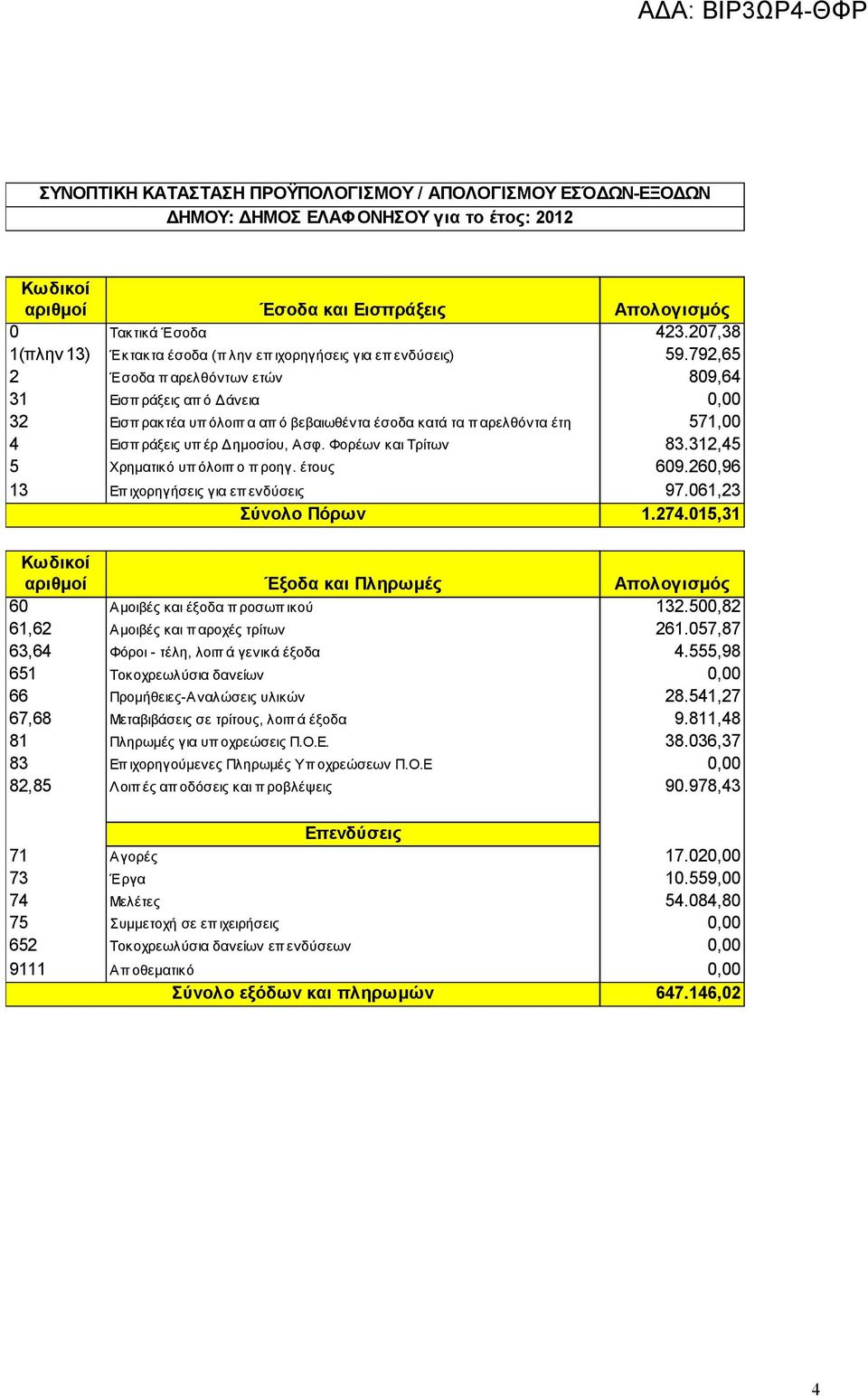 792,65 2 Έσοδα π αρελθόντων ετών 809,64 31 Εισπ ράξεις απ ό Δάνεια 0,00 32 Εισπ ρακτέα υπ όλοιπ α απ ό βεβαιωθέντα έσοδα κατά τα π αρελθόντα έτη 571,00 4 Εισπ ράξεις υπ έρ Δημοσίου, Ασφ.