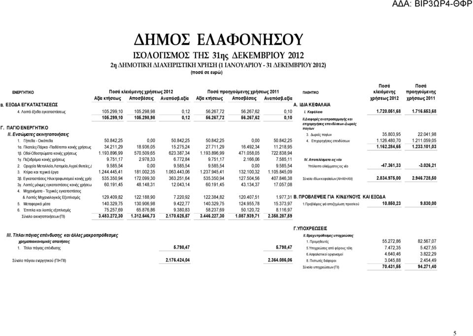 ΙΔΙΑ ΚΕΦΑΛΑΙΑ 4. Λοιπά έξοδα εγκαταστάσεως 105.299,10 105.298,98 0,12 56.267,72 56.267,62 0,10 Ι. Κεφάλαιο 1.720.051,68 1.716.653,68 105.299,10 105.298,98 0,12 56.267,72 56.267,62 0,10 ΙΙ.