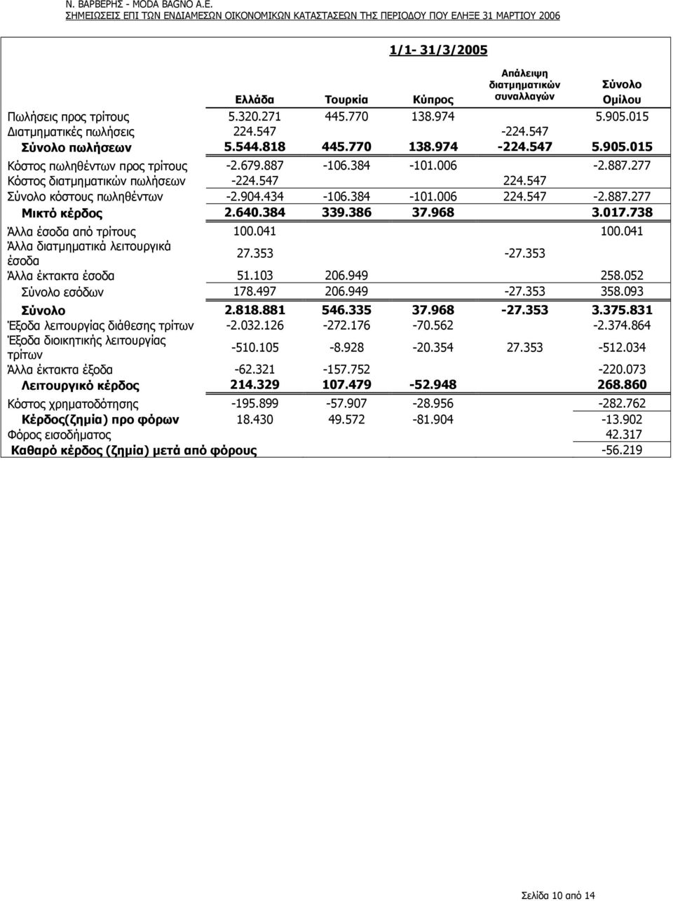 ΣΗΜΕΙΩΣΕΙΣ ΕΠΙ ΤΩΝ ΕΝ ΙΑΜΕΣΩΝ ΟΙΚΟΝΟΜΙΚΩΝ ΚΑΤΑΣΤΑΣΕΩΝ ΤΗΣ ΠΕΡΙΟ ΟΥ ΠΟΥ ΕΛΗΞΕ 31 ΜΑΡΤΙΟΥ 2006 1/1-31/3/2005 Ελλάδα Τουρκία Κύπρος Απάλειψη διατµηµατικών συναλλαγών Σύνολο Οµίλου Πωλήσεις προς τρίτους