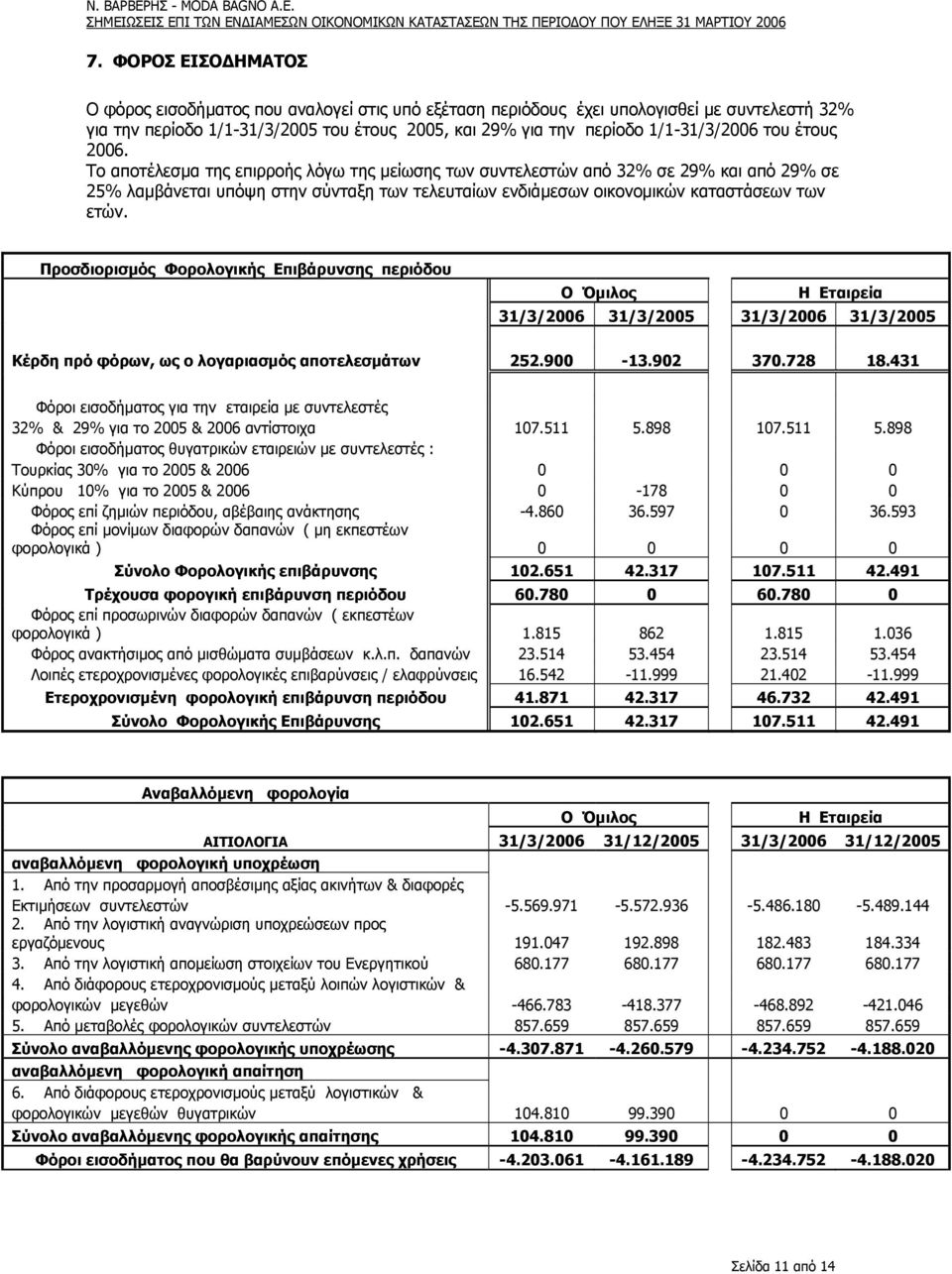 του έτους 2006. Το αποτέλεσµα της επιρροής λόγω της µείωσης των συντελεστών από 32% σε 29% και από 29% σε 25% λαµβάνεται υπόψη στην σύνταξη των τελευταίων ενδιάµεσων οικονοµικών καταστάσεων των ετών.