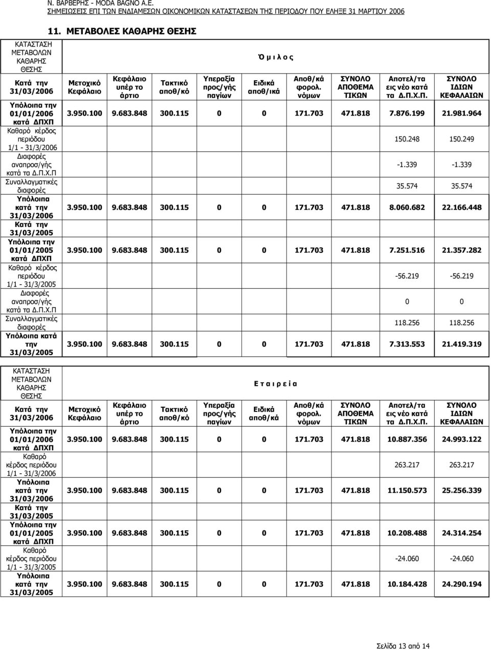 π Συναλλαγµατικές διαφορές Υπόλοιπα κατά την 31/03/2005 Ν. ΒΑΡΒΕΡΗΣ - MODA BAGNO Α.Ε. ΣΗΜΕΙΩΣΕΙΣ ΕΠΙ ΤΩΝ ΕΝ ΙΑΜΕΣΩΝ ΟΙΚΟΝΟΜΙΚΩΝ ΚΑΤΑΣΤΑΣΕΩΝ ΤΗΣ ΠΕΡΙΟ ΟΥ ΠΟΥ ΕΛΗΞΕ 31 ΜΑΡΤΙΟΥ 2006 11.
