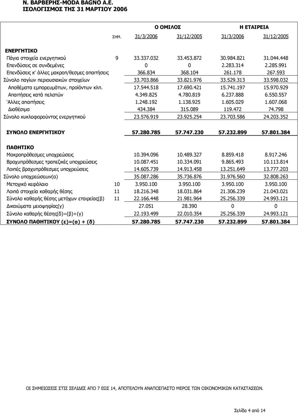 529.313 33.598.032 Αποθέµατα εµπορευµάτων, προϊόντων κλπ. 17.544.518 17.690.421 15.741.197 15.970.929 Απαιτήσεις κατά πελατών 4.349.825 4.780.819 6.237.888 6.550.557 'Αλλες απαιτήσεις 1.248.192 1.138.