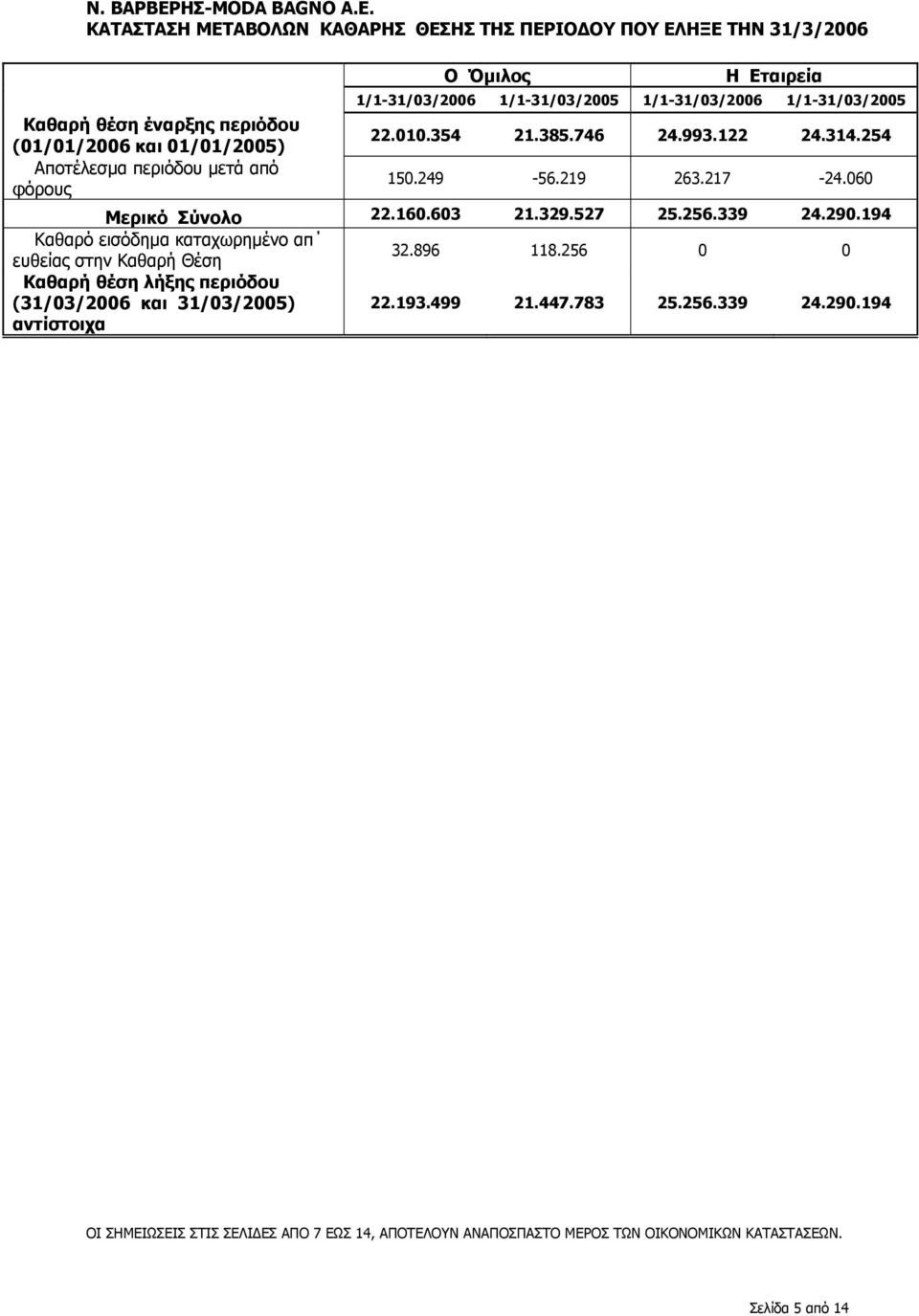 Εταιρεία 1/1-31/03/2006 1/1-31/03/2005 1/1-31/03/2006 1/1-31/03/2005 22.010.354 21.385.746 24.993.122 24.314.254 150.249-56.219 263.217-24.060 Μερικό Σύνολο 22.160.603 21.329.