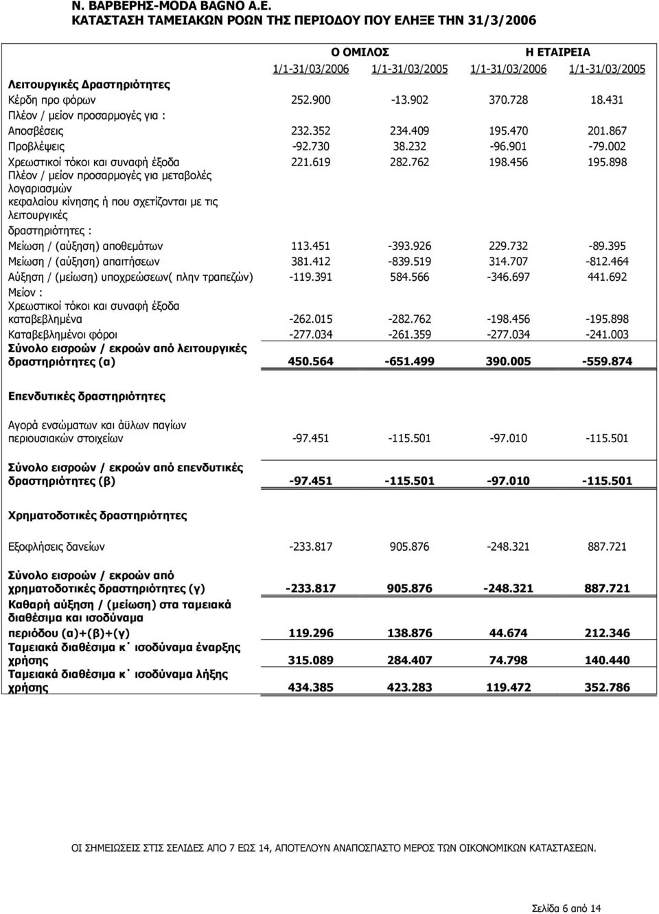 902 370.728 18.431 Πλέον / µείον προσαρµογές για : Αποσβέσεις 232.352 234.409 195.470 201.867 Προβλέψεις -92.730 38.232-96.901-79.002 Χρεωστικοί τόκοι και συναφή έξοδα 221.619 282.762 198.456 195.