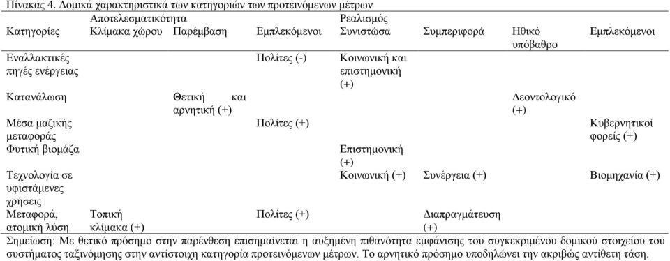 (-) πηγές ενέργειας Κατανάλωση Θετική και αρνητική (+) Μέσα μαζικής μεταφοράς Φυτική βιομάζα Τεχνολογία σε υφιστάμενες χρήσεις Μεταφορά, Πολίτες (+) Κοινωνική και επιστημονική (+) Δεοντολογικό (+)