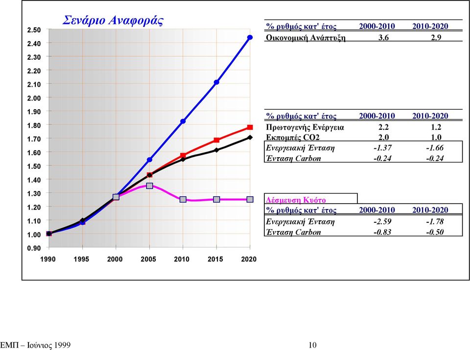 6 2.9 % ρυθμός κατ' έτος 2000-2010 2010-2020 Πρωτογενής Ενέργεια 2.2 1.2 Εκπομπές CO2 2.0 1.0 Ενεργειακή Ένταση -1.