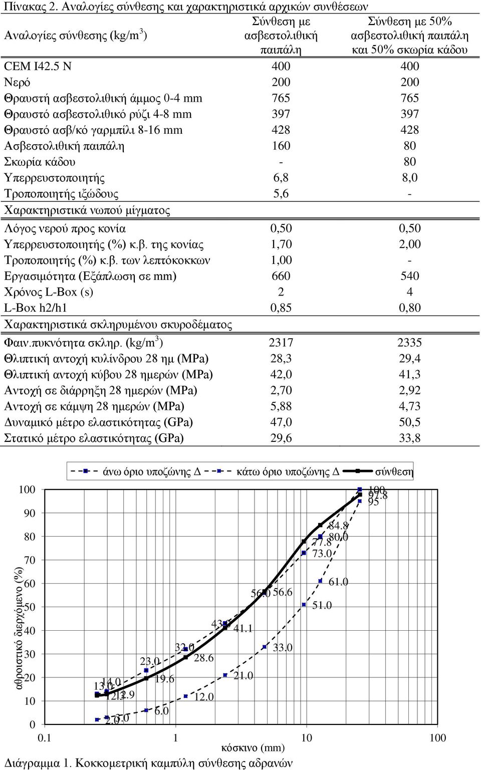 5 N 400 400 Νερό 200 200 Θραυστή ασβεστολιθική άμμος 0-4 mm 765 765 Θραυστό ασβεστολιθικό ρύζι 4-8 mm 397 397 Θραυστό ασβ/κό γαρμπίλι 8-16 mm 428 428 Ασβεστολιθική παιπάλη 160 80 Σκωρία κάδου - 80