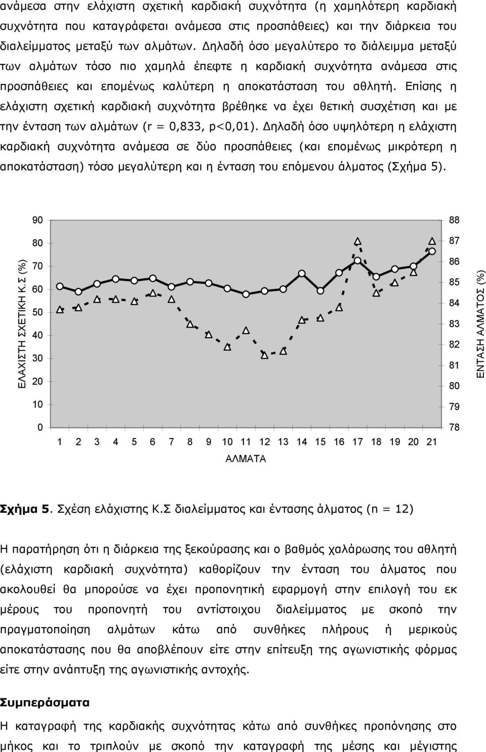 Επίσης η ελάχιστη σχετική καρδιακή συχνότητα βρέθηκε να έχει θετική συσχέτιση και µε την ένταση των αλµάτων (r = 0,833, p<0,01).