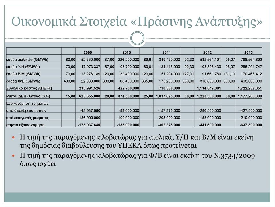 760 131,13 170.465.412 έσοδα Φ/Β ( /MWh) 400,00 22.080.000 380,00 68.400.000 365,00 175.200.000 330,00 316.800.000 300,00 468.000.000 Συνολικό κόστος ΑΠΕ ( ) 235.991.526 422.700.000 710.388.000 1.134.
