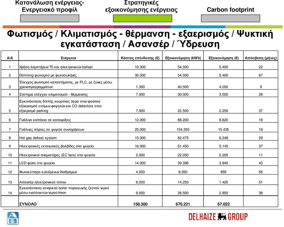 050 9 4 Σύστηµα ελέγχου κλιµατισµού - θέρµανσης 7.000 30.000 3.000 28 5 Εγκατάσταση διπλής κουρτίνας αέρα στην φούσκα εξαερισµού ετοίµων φαγητών και CO detectors στον εξαερισµό parking 7.000 22.500 2.