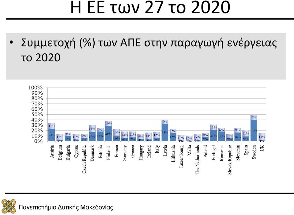 των ΑΠΕ στην