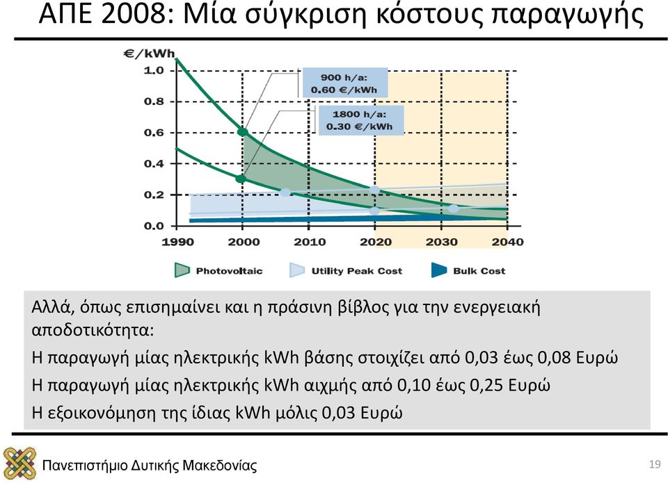ηλεκτρικής kwh βάσης στοιχίζει από 0,03 έως 0,08 Ευρώ Η παραγωγή μίας