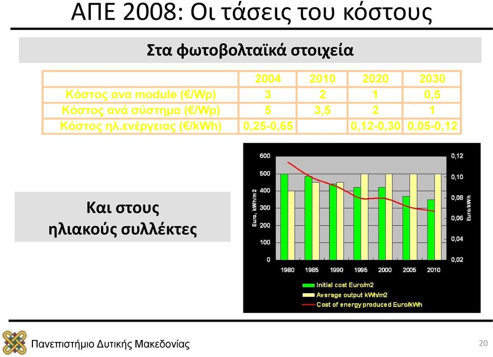 Κόστος ανά σύστημα ( /Wp) 5 3,5 2 1 Κόστος ηλ.