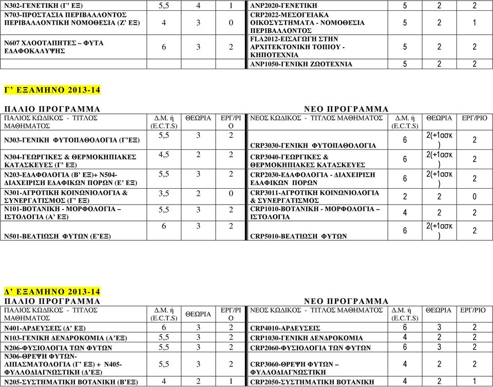 ΙΑΧΕΙΡΙΣΗ Ε ΑΦΙΚΩΝ ΠΡΩΝ (Ε ΕΞ N301-ΑΓΡΤΙΚΗ ΚΙΝΩΝΙΛΓΙΑ & ΣΥΝΕΡΓΑΤΙΣΜΣ (Γ ΕΞ N101-ΒΤΑΝΙΚΗ - ΜΡΦΛΓΙΑ ΙΣΤΛΓΙΑ (Α ΕΞ N501-ΒΕΛΤΙΩΣΗ ΦΥΤΩΝ (Ε ΕΞ 5,5 3 ΝΕΣ ΚΩ ΙΚΣ - ΤΙΤΛΣ CRP3030-ΓΕΝΙΚΗ ΦΥΤΠΑΘΛΓΙΑ 4,5