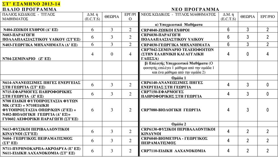 Ν710ΕΙ ΙΚΗ ΦΥΤΠΡΣΤΑΣΙΑ ΠΩΡ/ΚΩΝ (Ζ ΕΞ + Ν40-ΒΙΛΓΙΚΗ ΓΕΩΡΓΙΑ ( ΕΞ+ ΓΥ060 ΑΕΙΦΡΙΚΗ ΠΑΡΑΓΩΓΗ (ΣΤ ΕΞ Ν613-ΦΥΣΙΚΙ ΠΕΡΙΒΑΛΛΝΤΙΚΙ ΚΙΝ ΥΝΙ (ΣΤ ΕΞ Ν604- ΓΕΩΡΓΙΚΣ ΠΕΙΡΑΜΑΤΙΣΜΣ (ΣΤ ΕΞ Ν711-ΠΥΡΗΝΚΑΡΠΑ-ΑΚΡ ΡΥΑ (Ε