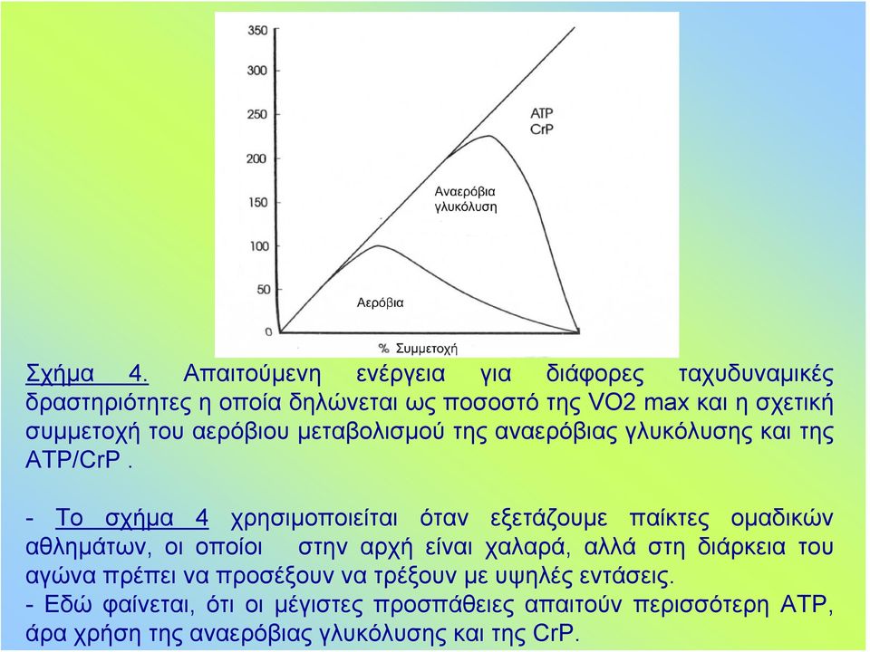 του αερόβιου μεταβολισμού της αναερόβιας γλυκόλυσης και της ATP/CrP.