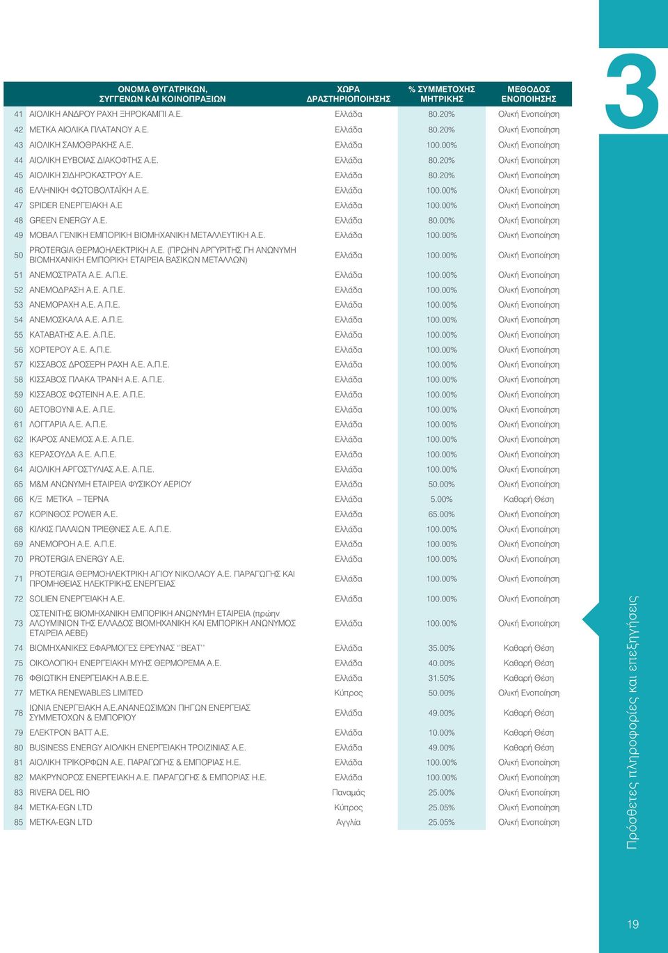 Ε. Ελλάδα 80.20% Ολική Ενοποίηση 46 ΕΛΛΗΝΙΚΗ ΦΩΤΟΒΟΛΤΑΪΚΗ Α.Ε. Ελλάδα 100.00% Ολική Ενοποίηση 47 SPIDER ΕΝΕΡΓΕΙΑΚΗ Α.Ε Ελλάδα 100.00% Ολική Ενοποίηση 48 GREEN ENERGY A.E. Ελλάδα 80.00% Ολική Ενοποίηση 49 ΜΟΒΑΛ ΓΕΝΙΚΗ ΕΜΠΟΡΙΚΗ ΒΙΟΜΗΧΑΝΙΚΗ ΜΕΤΑΛΛΕΥΤΙΚΗ Α.