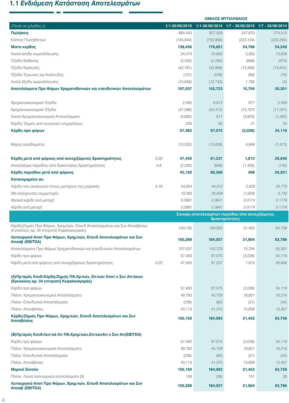 (42,781) (42,998) (13,395) (13,631) Έξοδα Έρευνας και Ανάπτυξης (107) (538) (66) (76) Λοιπά έξοδα εκμετάλλευσης (10,659) (12,743) 1,785 (5) Αποτελέσματα Προ Φόρων Χρηματοδοτικών και επενδυτικών