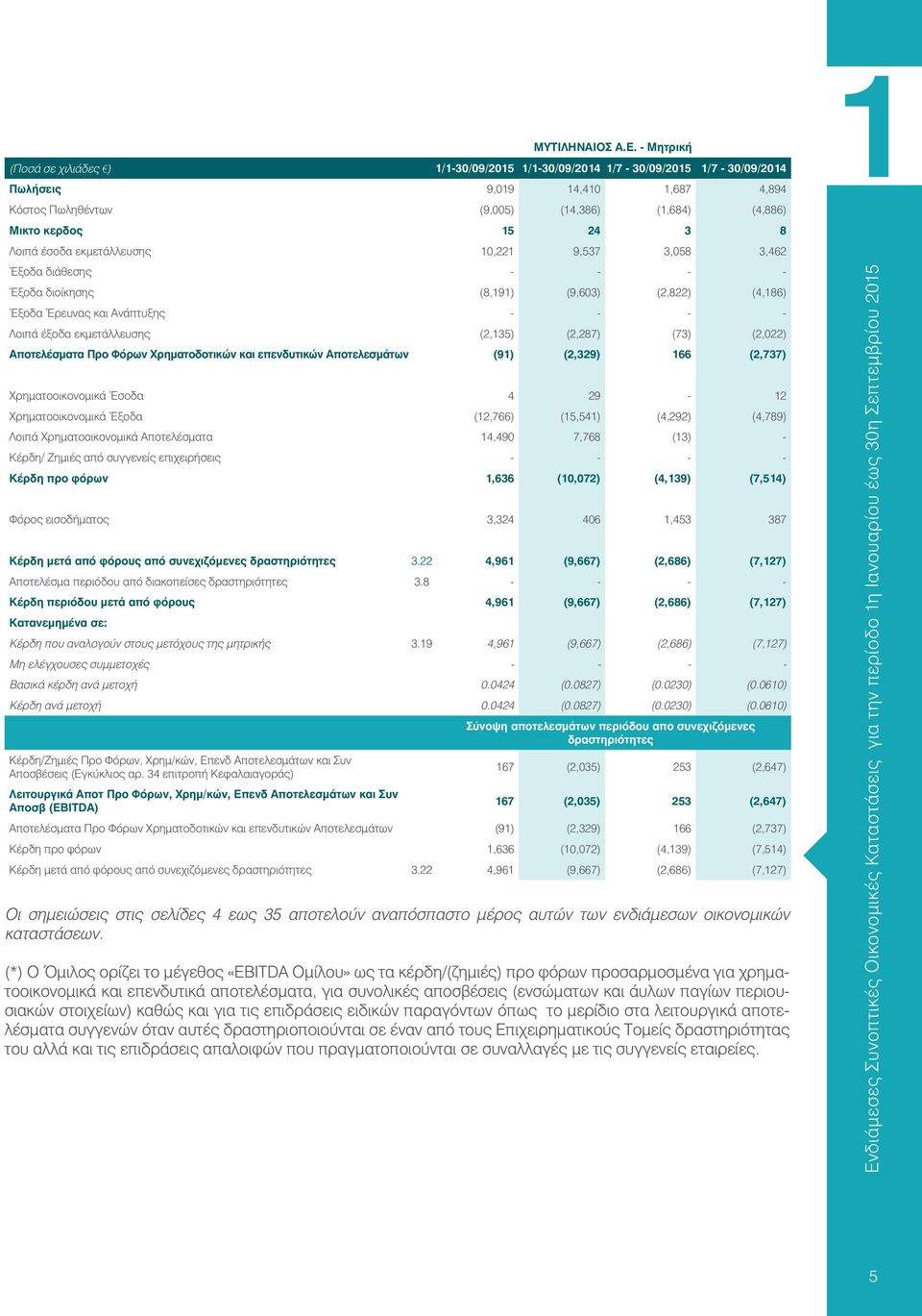 Λοιπά έσοδα εκμετάλλευσης 10,221 9,537 3,058 3,462 Έξοδα διάθεσης - - - - Έξοδα διοίκησης (8,191) (9,603) (2,822) (4,186) Έξοδα Έρευνας και Ανάπτυξης - - - - Λοιπά έξοδα εκμετάλλευσης (2,135) (2,287)